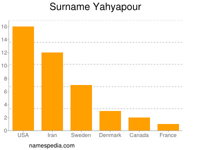 Surname Yahyapour