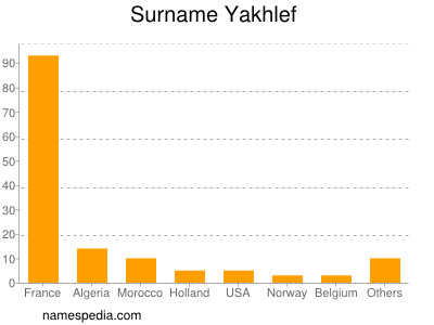 Surname Yakhlef