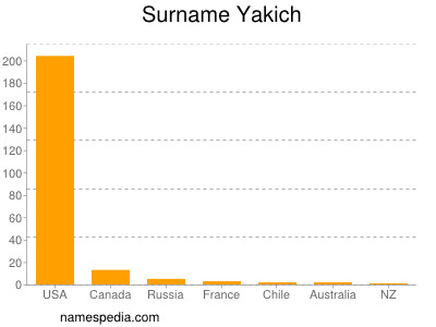 Surname Yakich