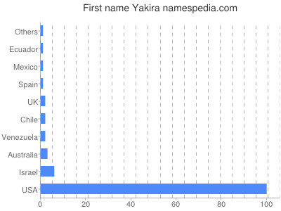 Given name Yakira