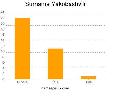 Surname Yakobashvili