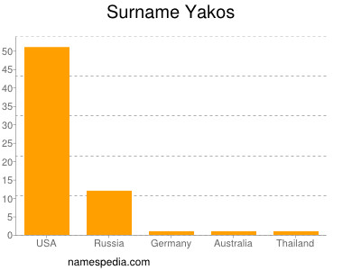 Surname Yakos