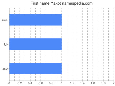 Given name Yakot