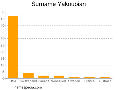 Surname Yakoubian