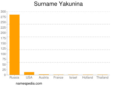 Surname Yakunina
