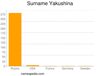 Surname Yakushina