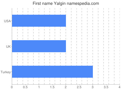 Given name Yalgin