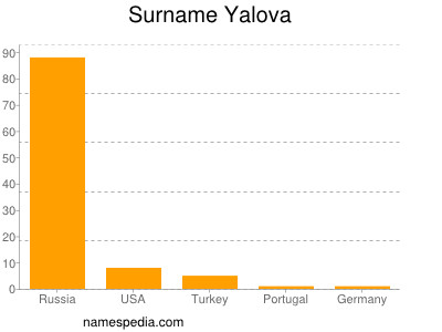 Surname Yalova