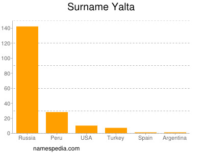 Surname Yalta