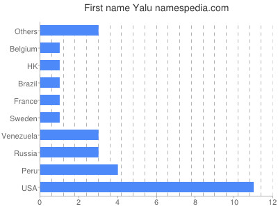 Given name Yalu