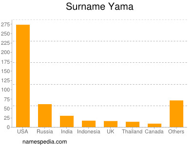 Surname Yama