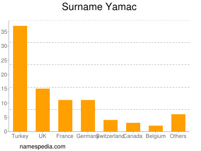 Surname Yamac