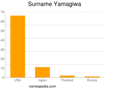 Surname Yamagiwa