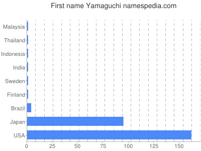 Given name Yamaguchi