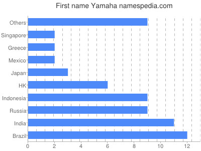 Given name Yamaha