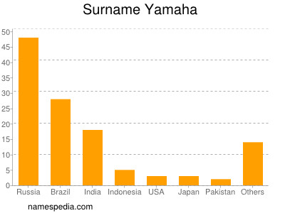 Surname Yamaha
