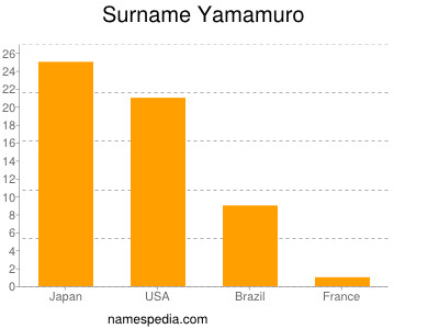 Surname Yamamuro