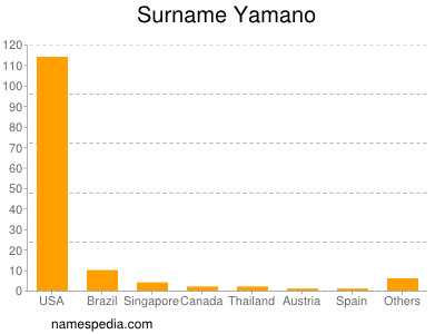 Surname Yamano