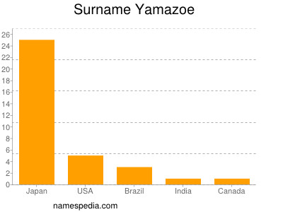 Surname Yamazoe