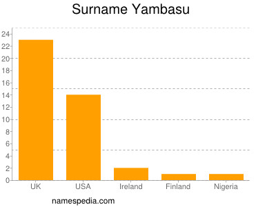 Surname Yambasu