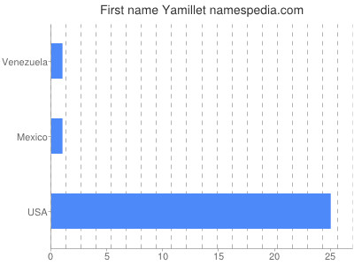 Given name Yamillet