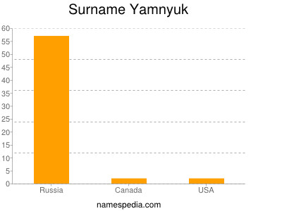 Surname Yamnyuk