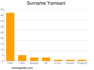 Surname Yamsani
