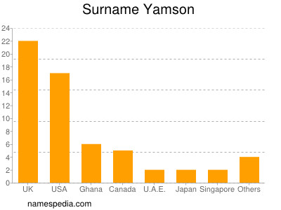 Surname Yamson