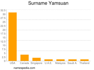 Surname Yamsuan