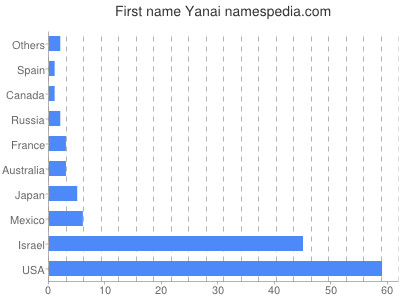 Given name Yanai