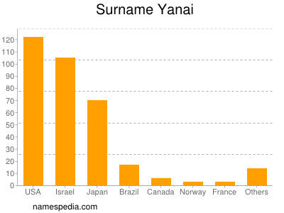 Surname Yanai