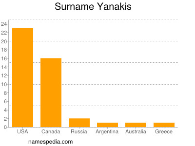 Surname Yanakis