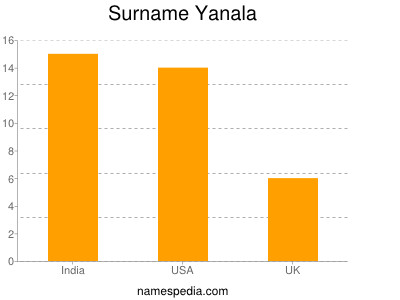 Surname Yanala