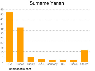 Surname Yanan