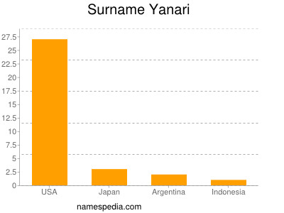 Surname Yanari