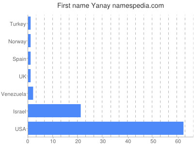Given name Yanay