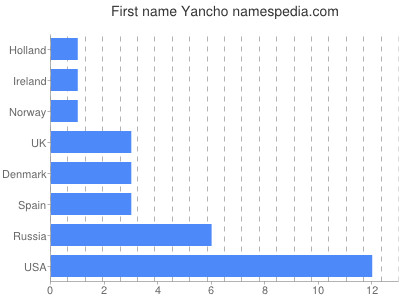 Given name Yancho