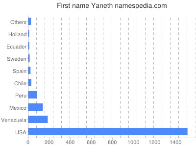 Given name Yaneth