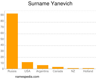 Surname Yanevich