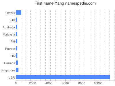 Given name Yang