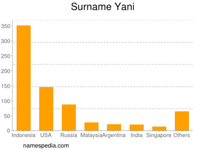 Surname Yani