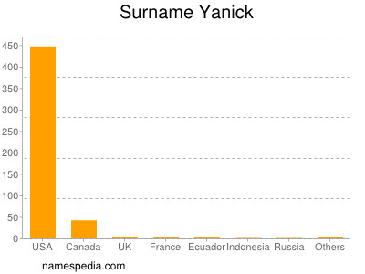 Surname Yanick