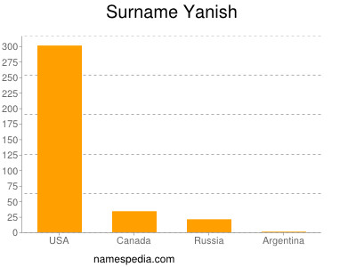 Surname Yanish