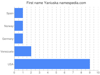 Given name Yaniuska
