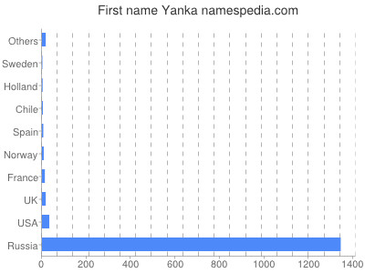 Given name Yanka