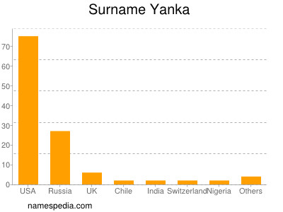 Surname Yanka