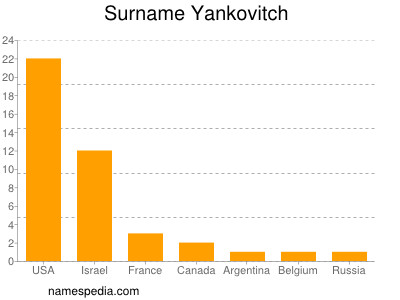 Surname Yankovitch