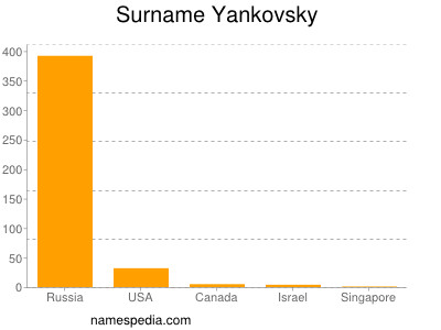 Surname Yankovsky