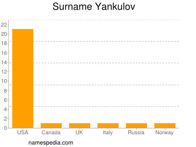 Surname Yankulov