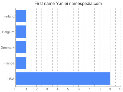 Given name Yanlei